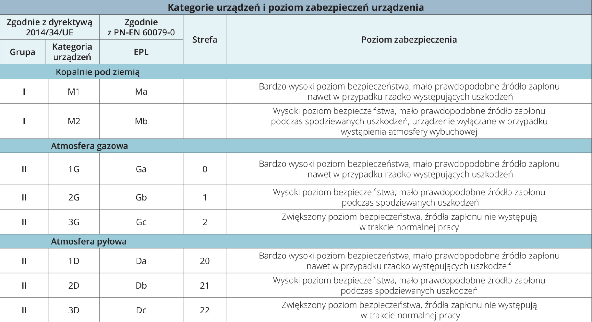 Kategorie urządzeń i poziom zabezpieczeń urządzenia na tabliczkach znamionowych